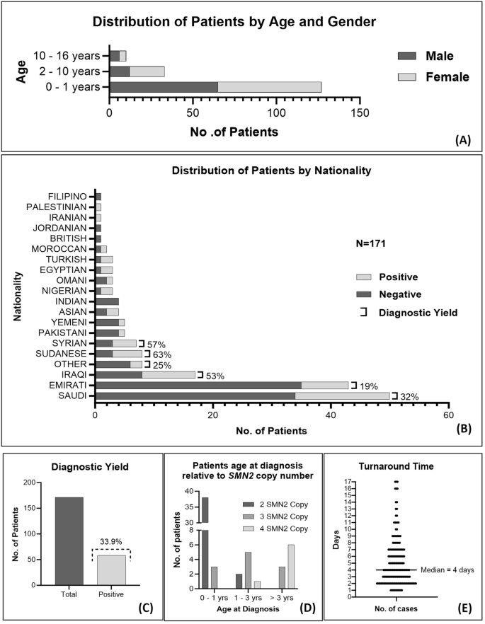 Genetic epidemiology of spinal muscular atrophy and the case for premarital genomic screening in Arab populations - Medicine Communication